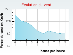 Evolution du vent de la ville L'Estr�chure